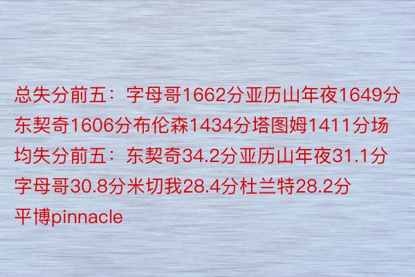 总失分前五：字母哥1662分亚历山年夜1649分东契奇1606分布伦森1434分塔图姆1411分场均失分前五：东契奇34.2分亚历山年夜31.1分字母哥30.8分米切我28.4分杜兰特28.2分    平博pinnacle